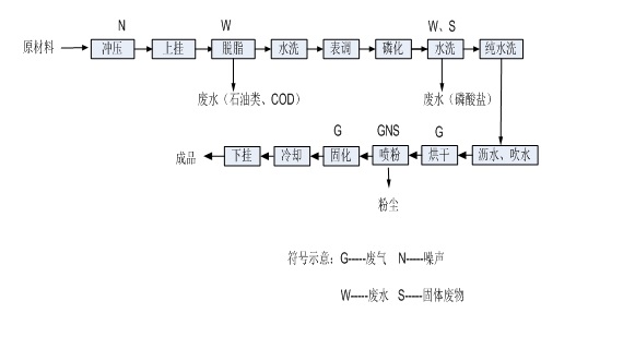 喷涂生产工艺流程图