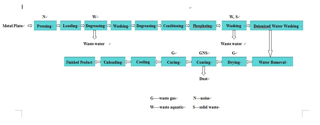 Powder coating process